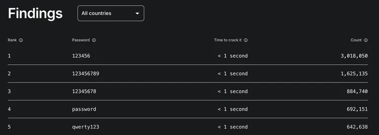 Названы самые популярные пароли, которые можно взломать за секунды: проверьте, есть ли ваш в списке