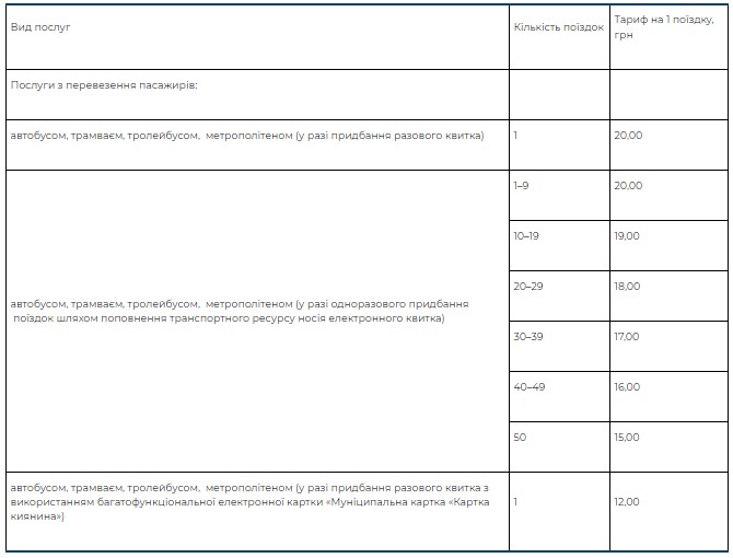 Проездной почти за 3000 гривен: новые тарифы на транспорт в Киеве с 1 января