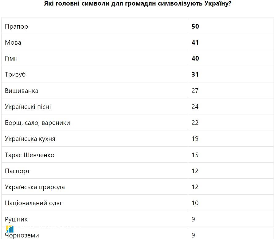 Українці назвали головні символи країни: серед них гімн і навіть вареники