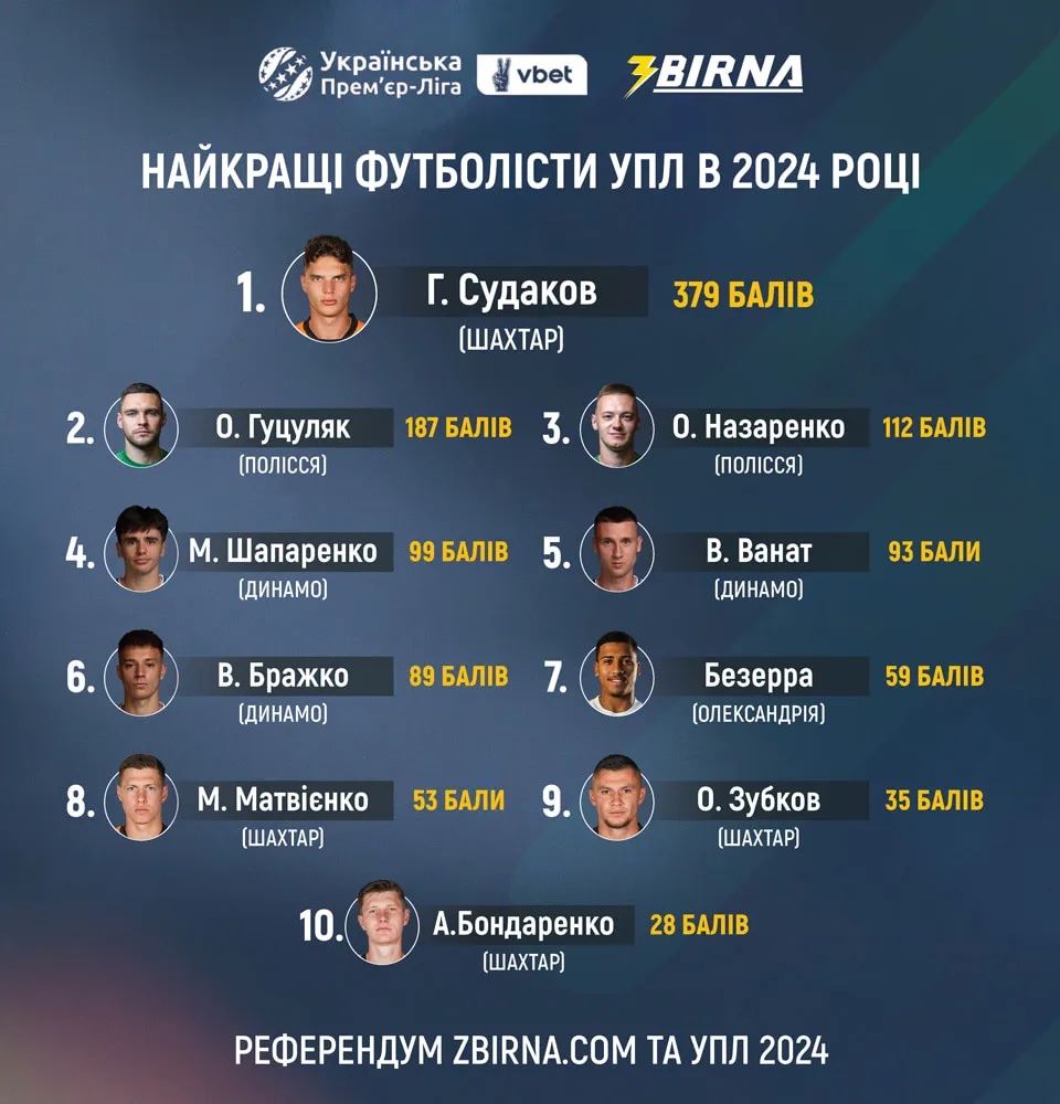 Выбор профессионалов: футболисты и тренеры УПЛ проголосовали за лучшего в 2024 году