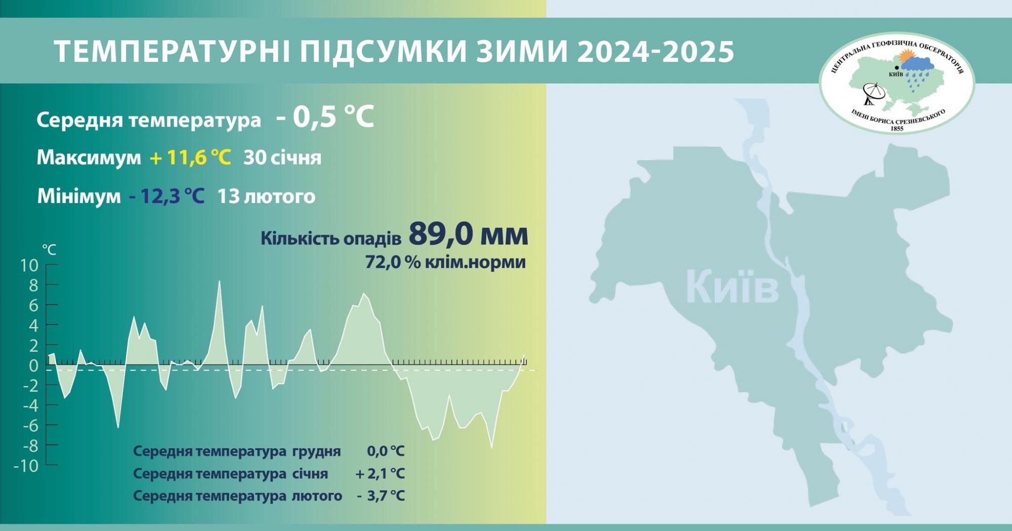 Зима этого года вошла в десятку самых теплых в истории Киева