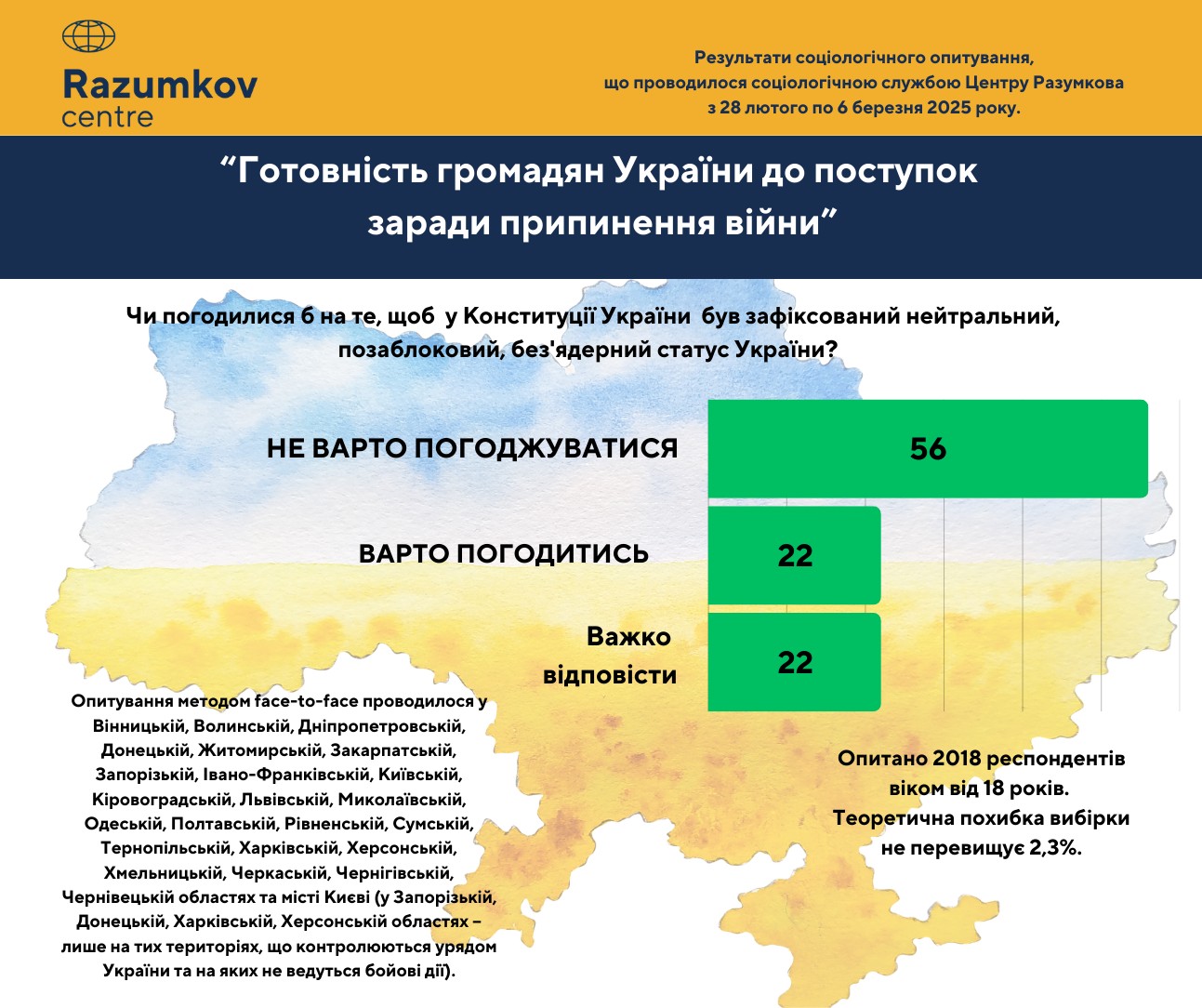Чи готові українці виконати вимоги Путіна: свіже опитування