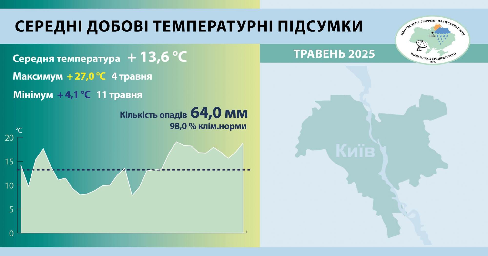 Холодный май с заморозками задержал лето в Киеве