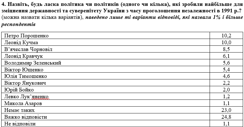 Порошенко очолив рейтинг політиків, які зробили найбільше для України, - опитування