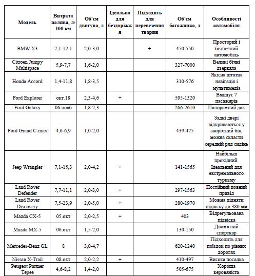 Рейтинг кращих автомобілів для подорожей на далекі відстані