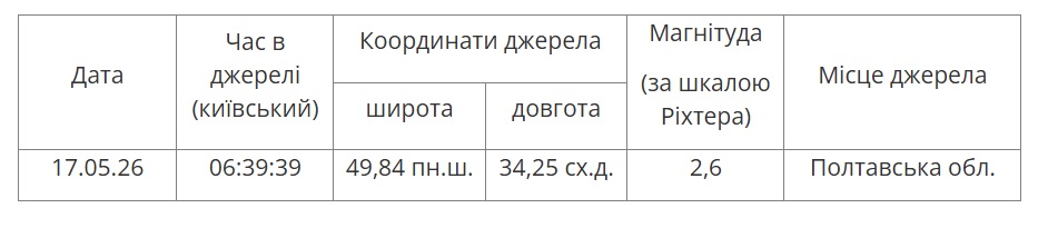 На Полтавщині в одній із громад зафіксували землетрус