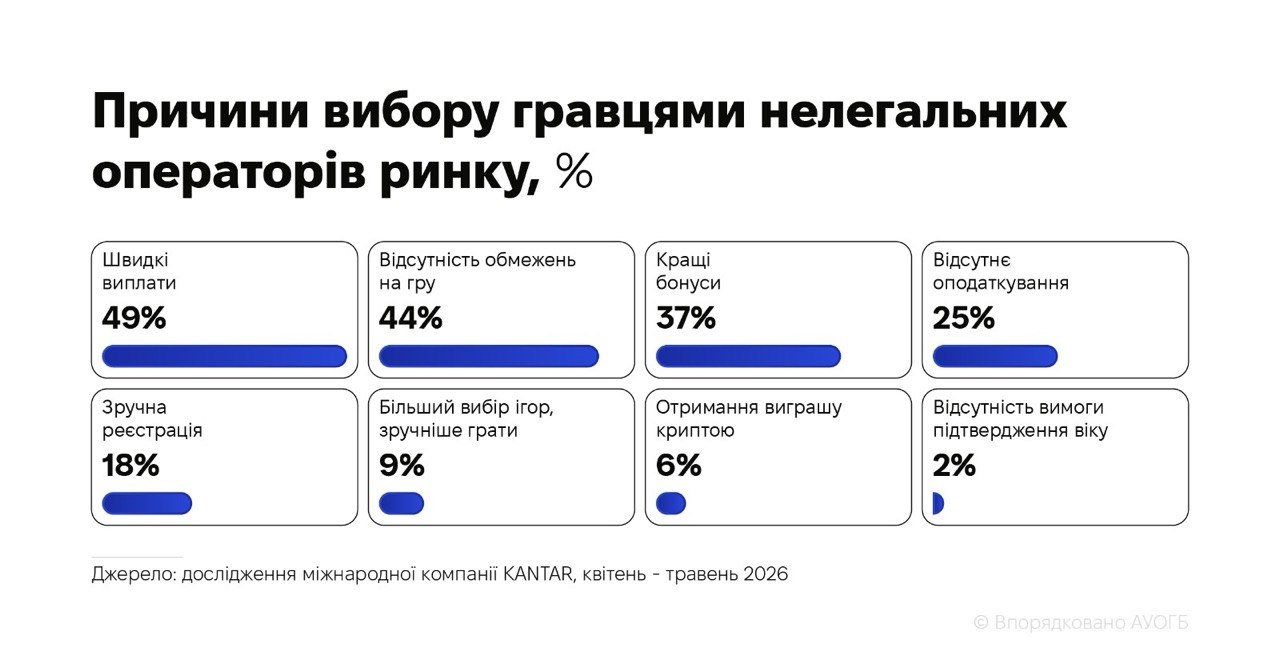 Нелегальний гральний ринок в Україні зріс до 56,7%: дослідження KANTAR
