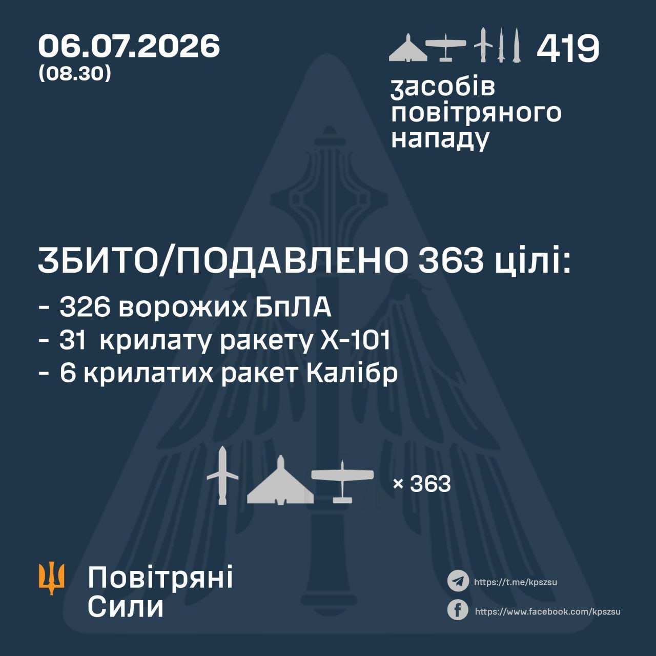 Прорвалась вся баллистика и "Цирконы". Как ПВО отразила ночной удар РФ