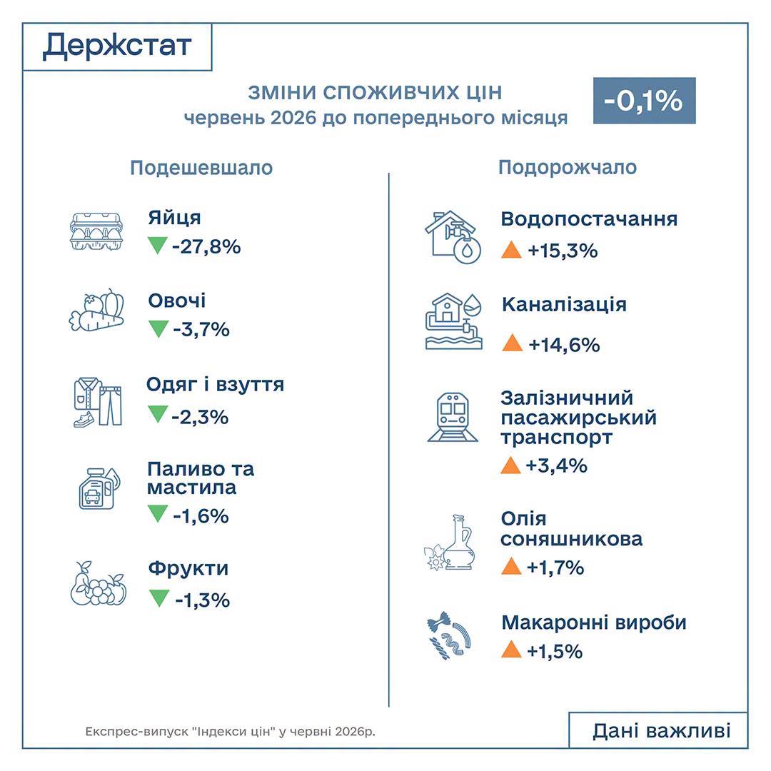 Ціни на продукти пішли на спад: що найбільше подешевшало в Україні за червень