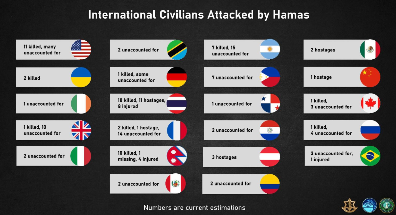 В Израиле назвали количество погибших иностранцев из-за атак ХАМАС
