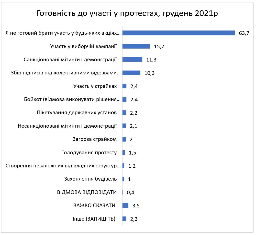 Готовність українців протестувати впала до історичного мінімуму
