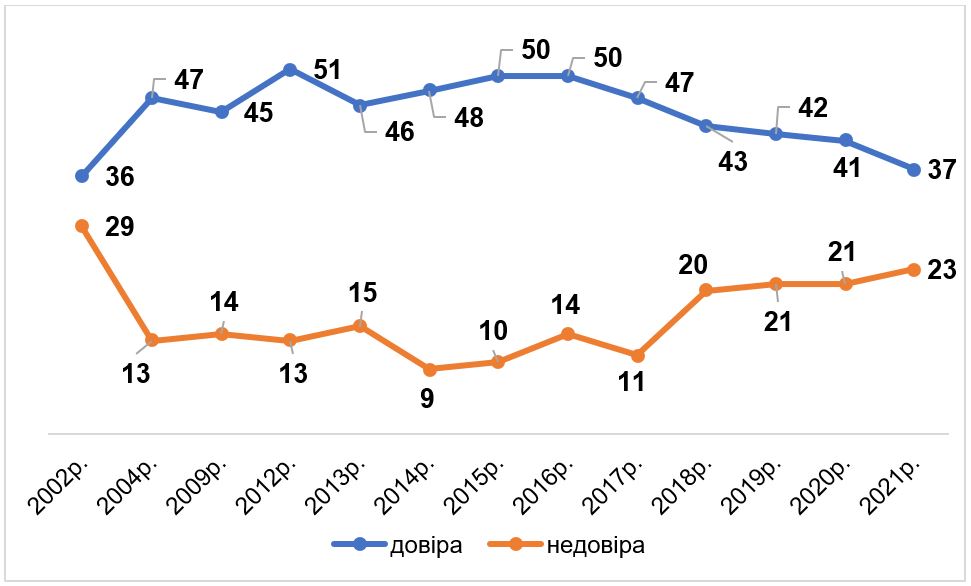 Рівень довіри до соцопитувань в Україні впав до мінімуму: в чому причина