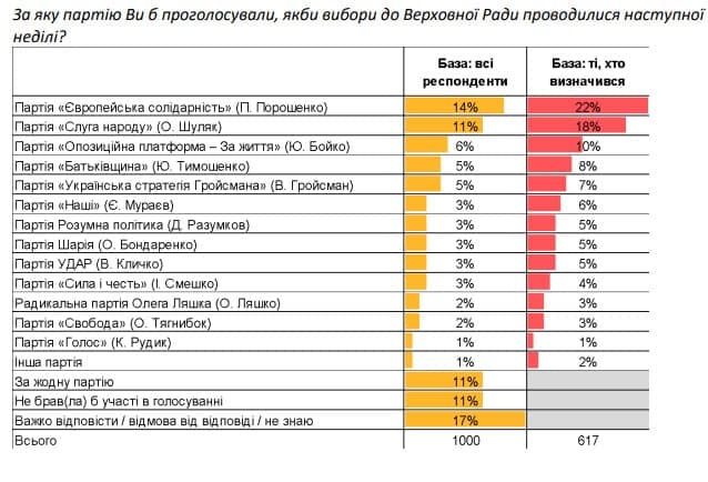 &quot;УДАР&quot; Кличка проходить до парламенту, - опитування