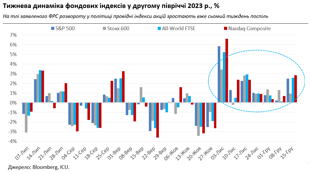 ФРС каже про розворот у політиці, НБУ очікувано знижує ключову ставку