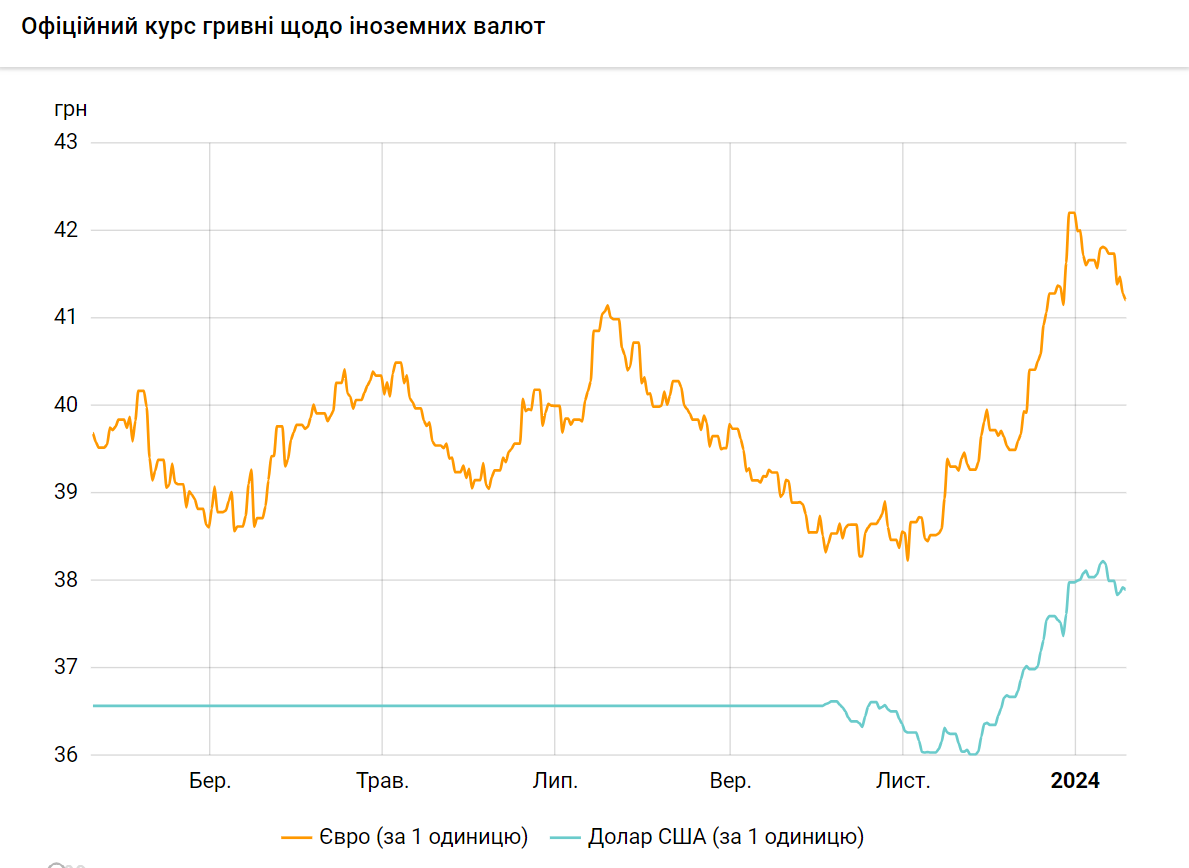 Укрепление, ослабление или колебания: что происходит с курсом доллара в Украине