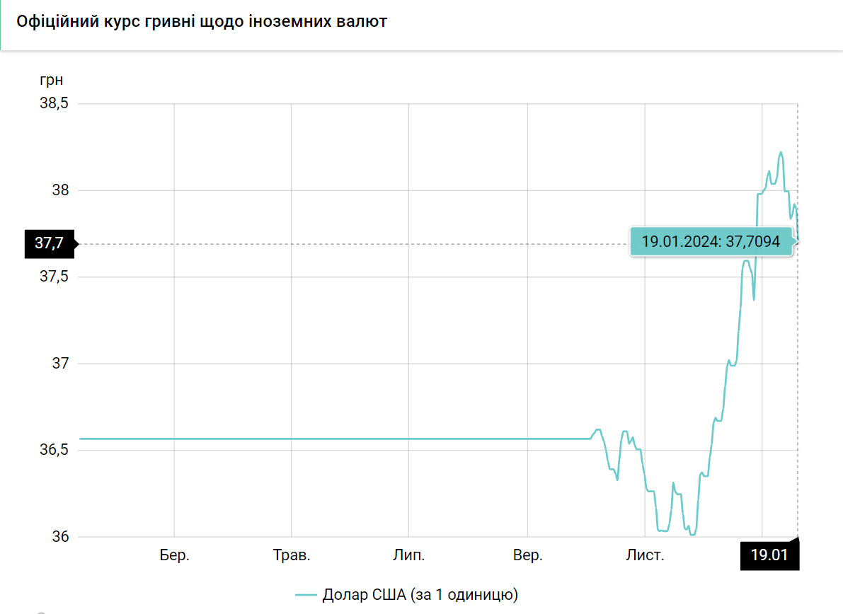 Експерт пояснив, чому падає курс долара і чого чекати далі