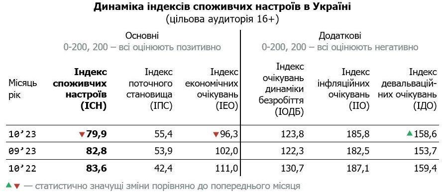 Украинцы стали больше опасаться падения гривны и роста цен