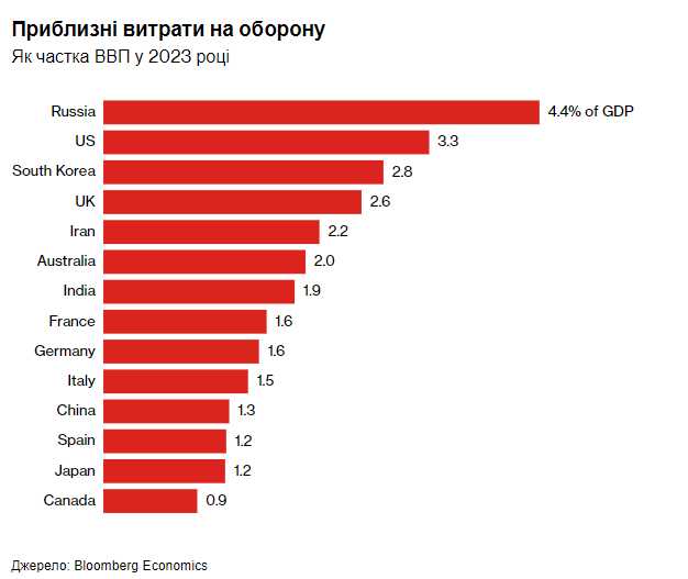 США та союзникам знадобиться 10 трлн доларів на переозброєння, - Bloomberg