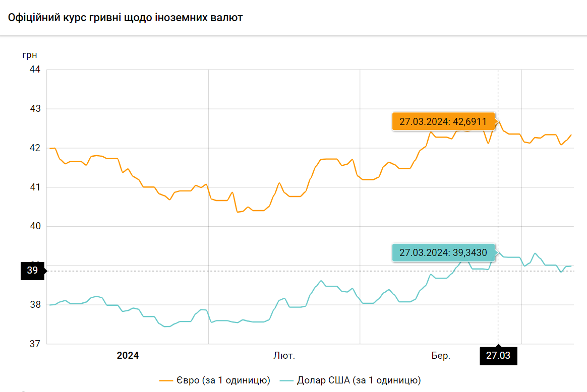 39 – не предел. Как долго будет расти курс доллара и от чего это зависит