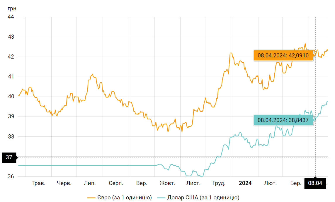 Курс на 40: почему растет доллар, от кого это зависит и как долго продлится