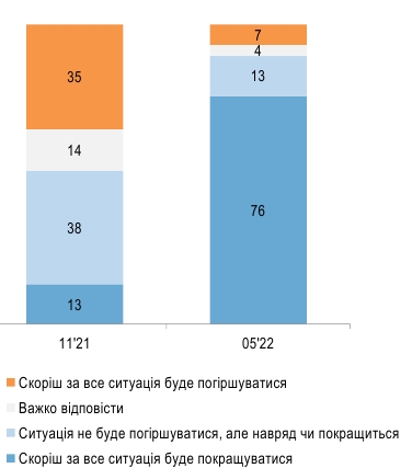 Украинцев, верящих в лучшее будущее страны, стало больше в разы, - опрос