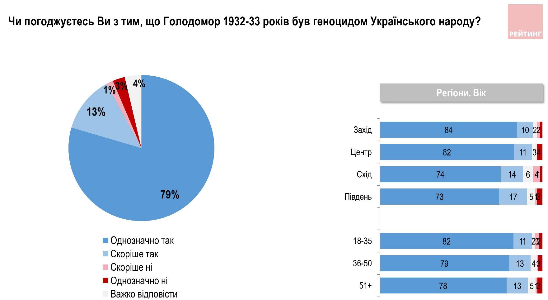 Понад 90% громадян визнають Голодомор геноцидом українського народу uqidrxitqiqzzant