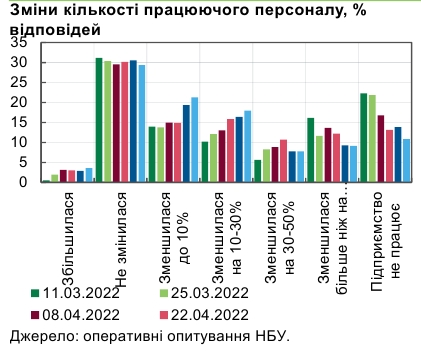 Мінімум вакансій та зниження зарплат: що відбувається на ринку праці в Україні