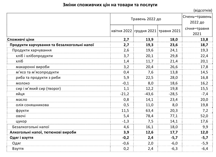 Річна інфляція в Україні прискорилася до 18%. Що подорожчало в травні