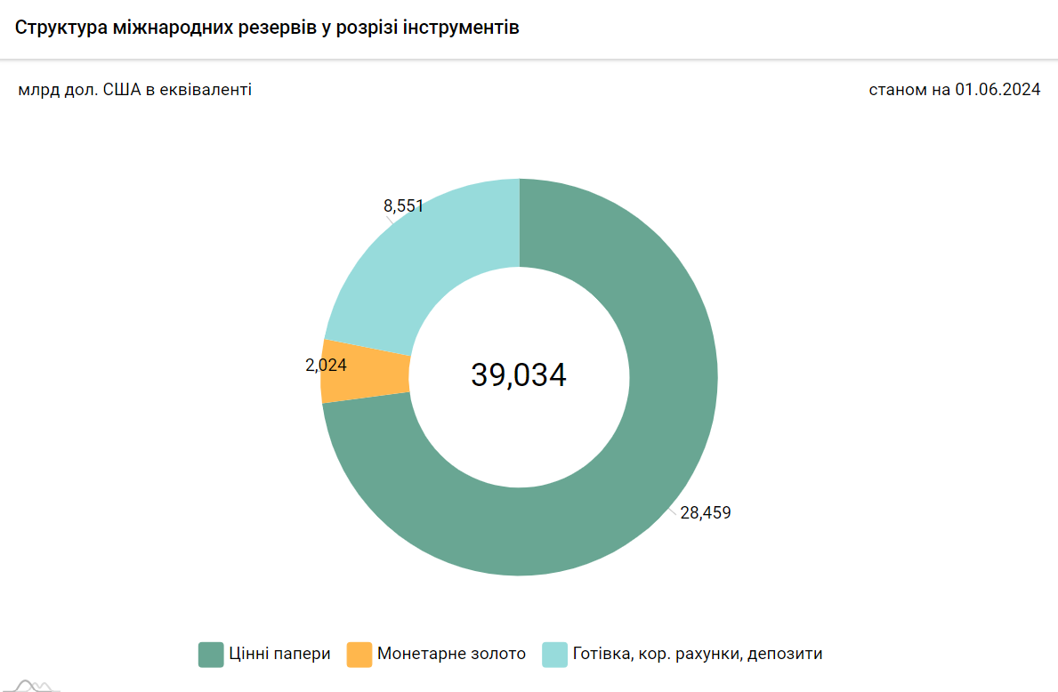 Что такое золотовалютные резервы НБУ, из чего состоят и зачем нужны