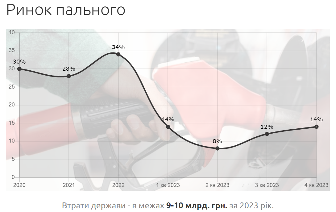 Тень в подакцизных товарах: сколько теряет государство на схемах и что с этим делать