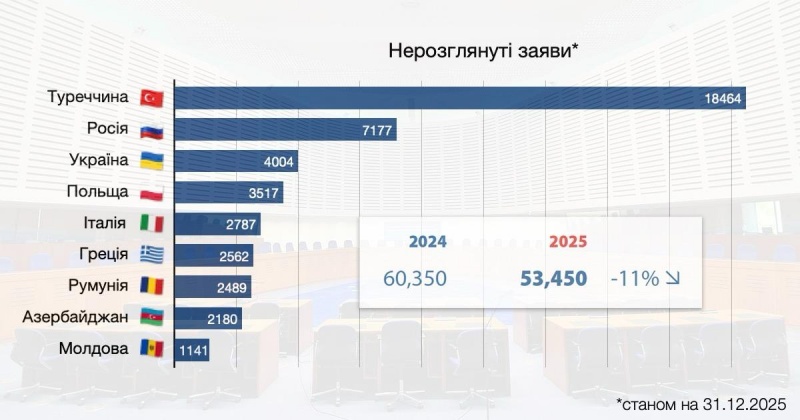 Украина лидирует по нарушениям в ЕСПЧ из-за системного кризиса правосудия