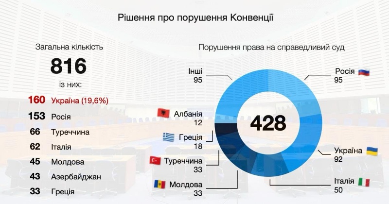 Украина лидирует по нарушениям в ЕСПЧ из-за системного кризиса правосудия