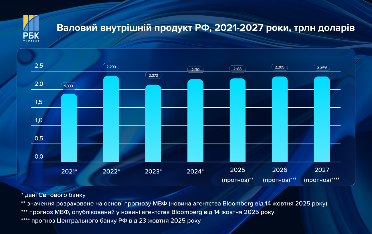 Денег на войну - до двух лет? Что не так с экономикой России и кто ее держит на плаву