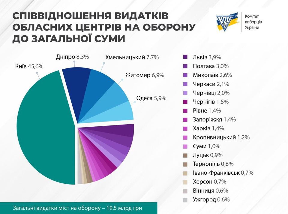 Названы города-лидеры в помощи ВСУ: Киев заплатил как все облцентры вместе