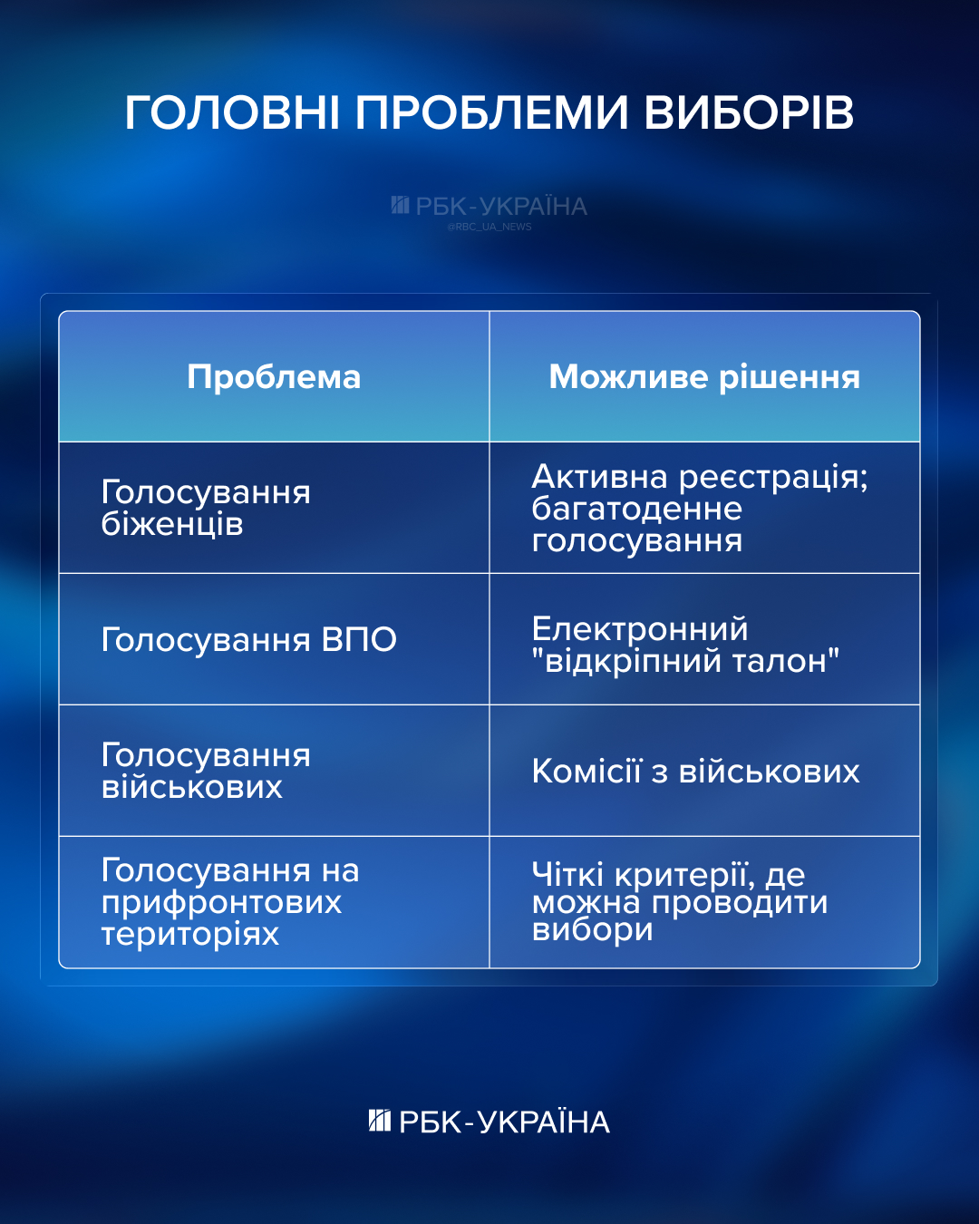Сложный выбор Зеленского: почему Белый дом торопит Украину с выборами в разгар войны