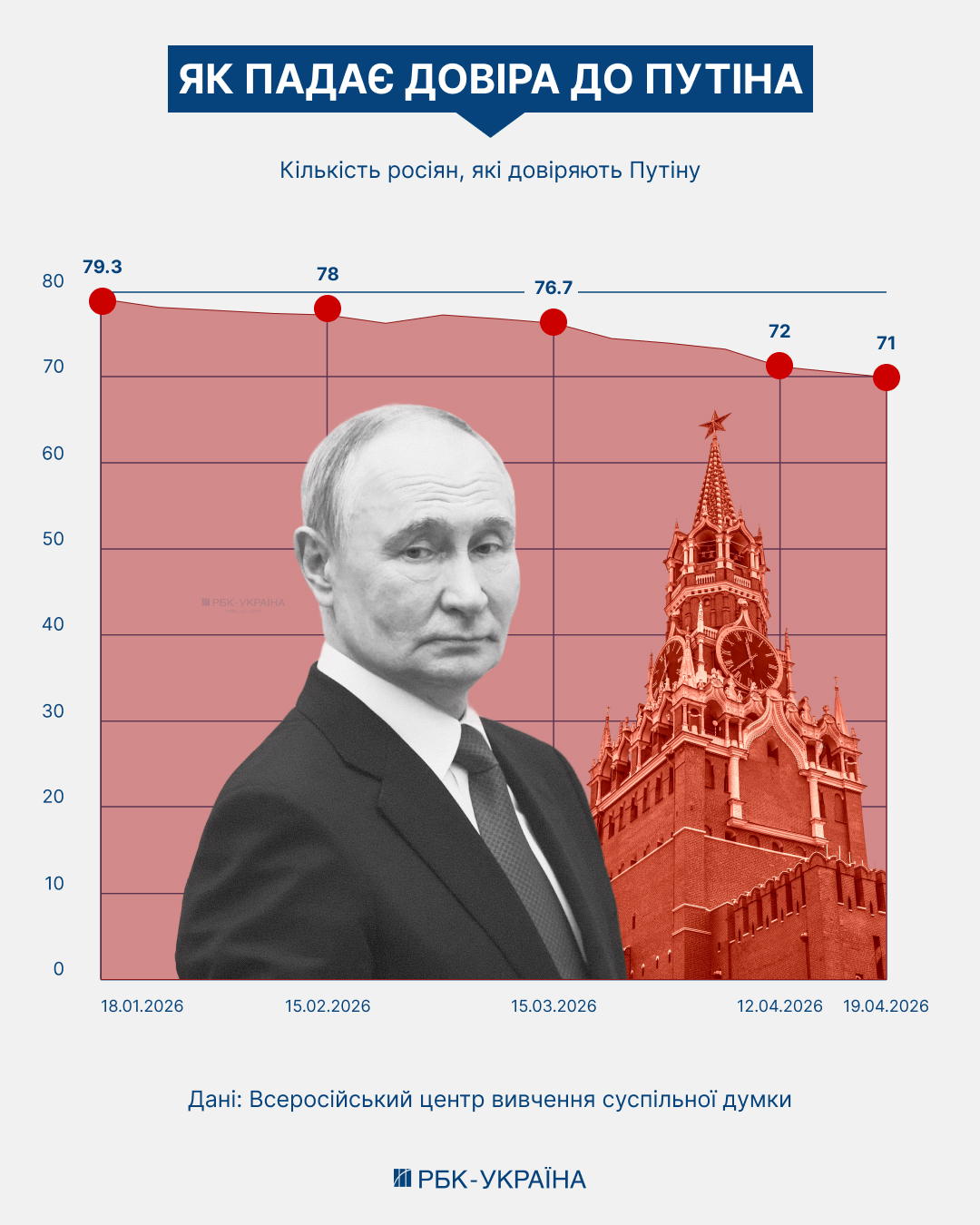 На пороге бунта? Почему российские элиты и общество перестали верить Путину