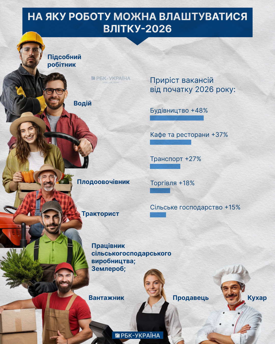 От сбора ягод до строительства: где в Украине проще всего найти работу на лето