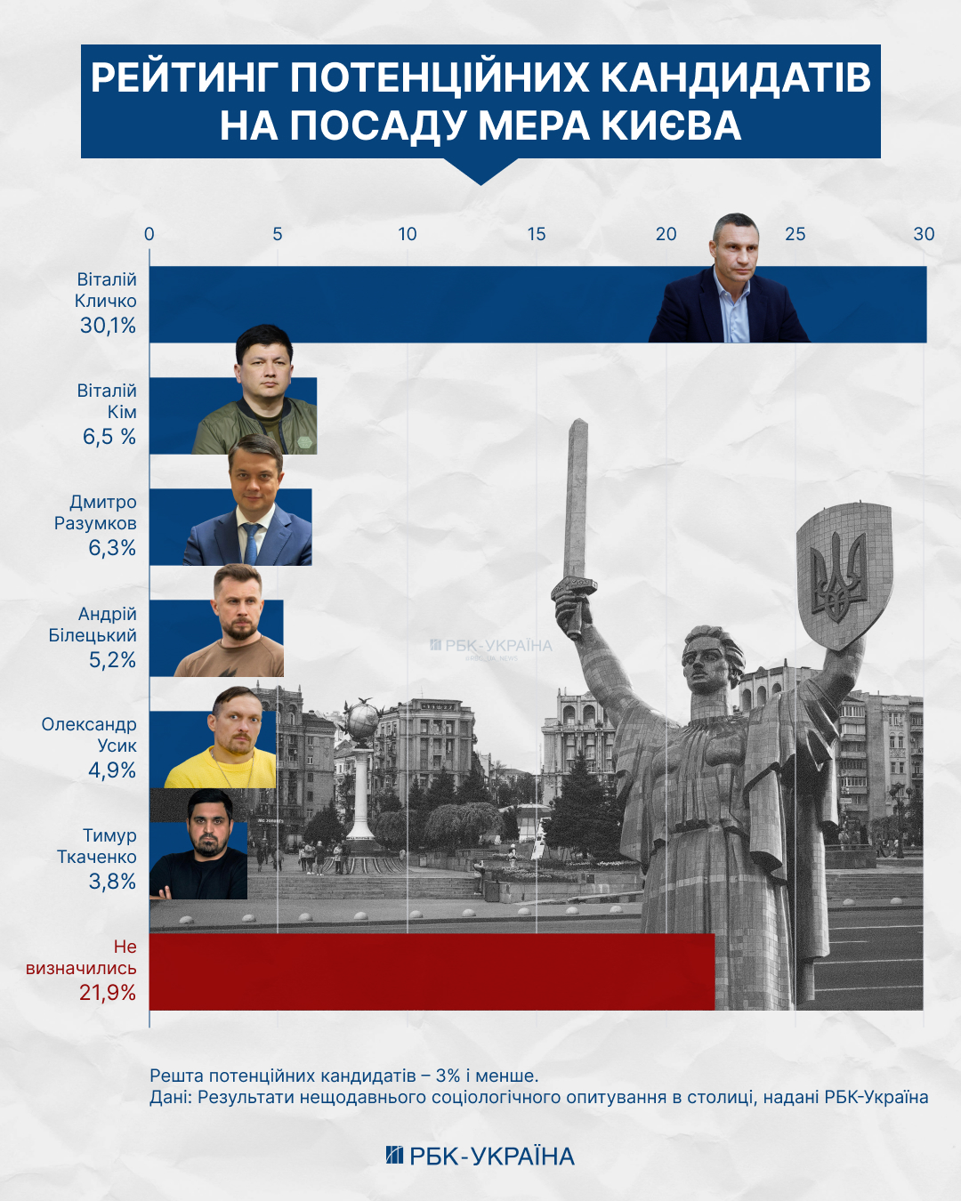 Зима близько. Що відбувається за лаштунками боротьби Банкової та Кличка і чи замерзне Київ знову