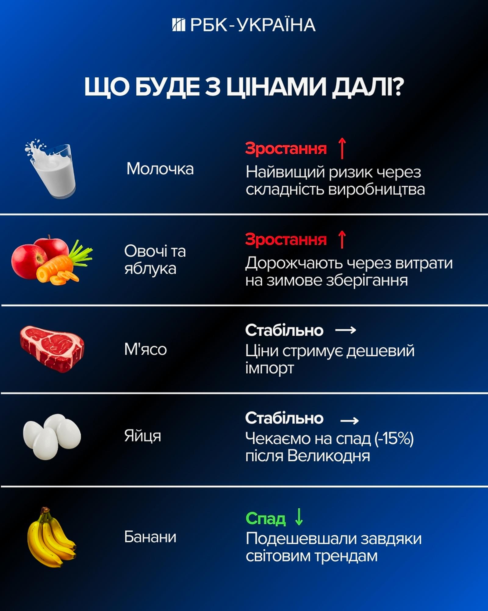 Молоко, мясо или овощи? Какие продукты ударят по карману украинцев уже в феврале