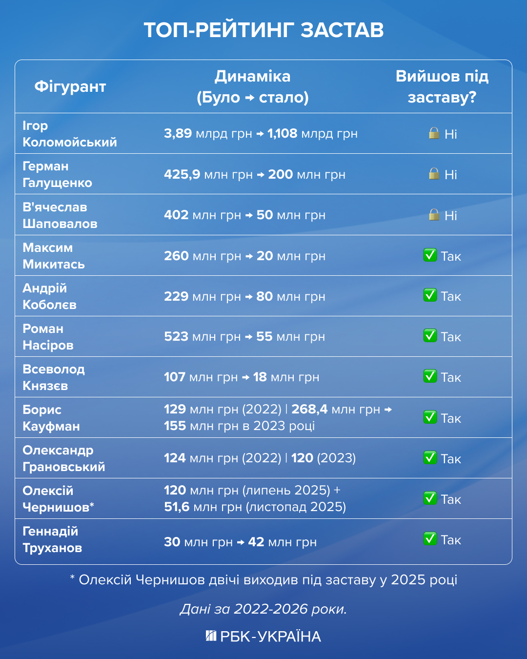 Свобода за миллионы: почему суды назначают высокие залоги и как их считают