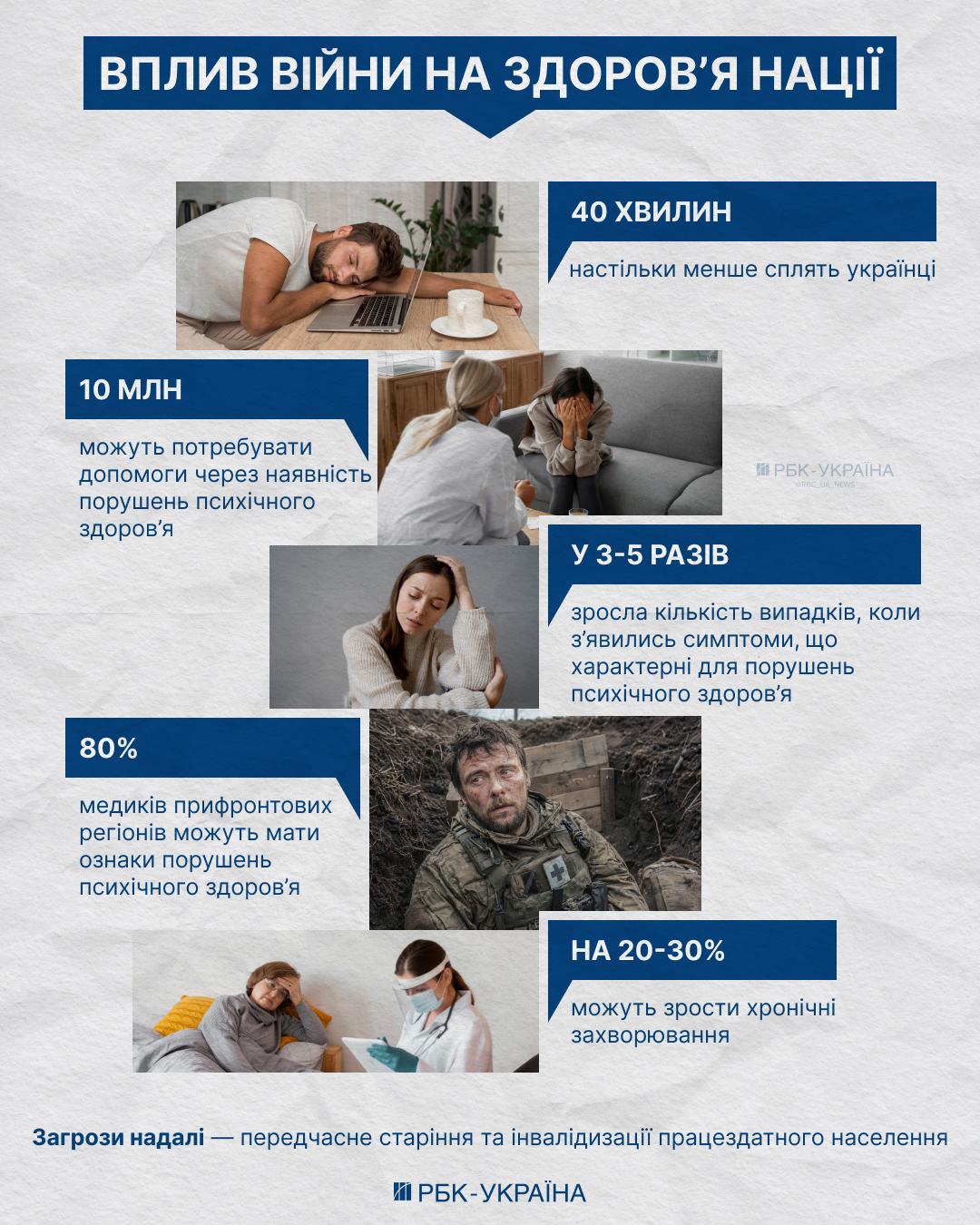 "Українці тепер сплять на 40 хвилин менше": як війна б'є по здоров'ю та провокує хвороби