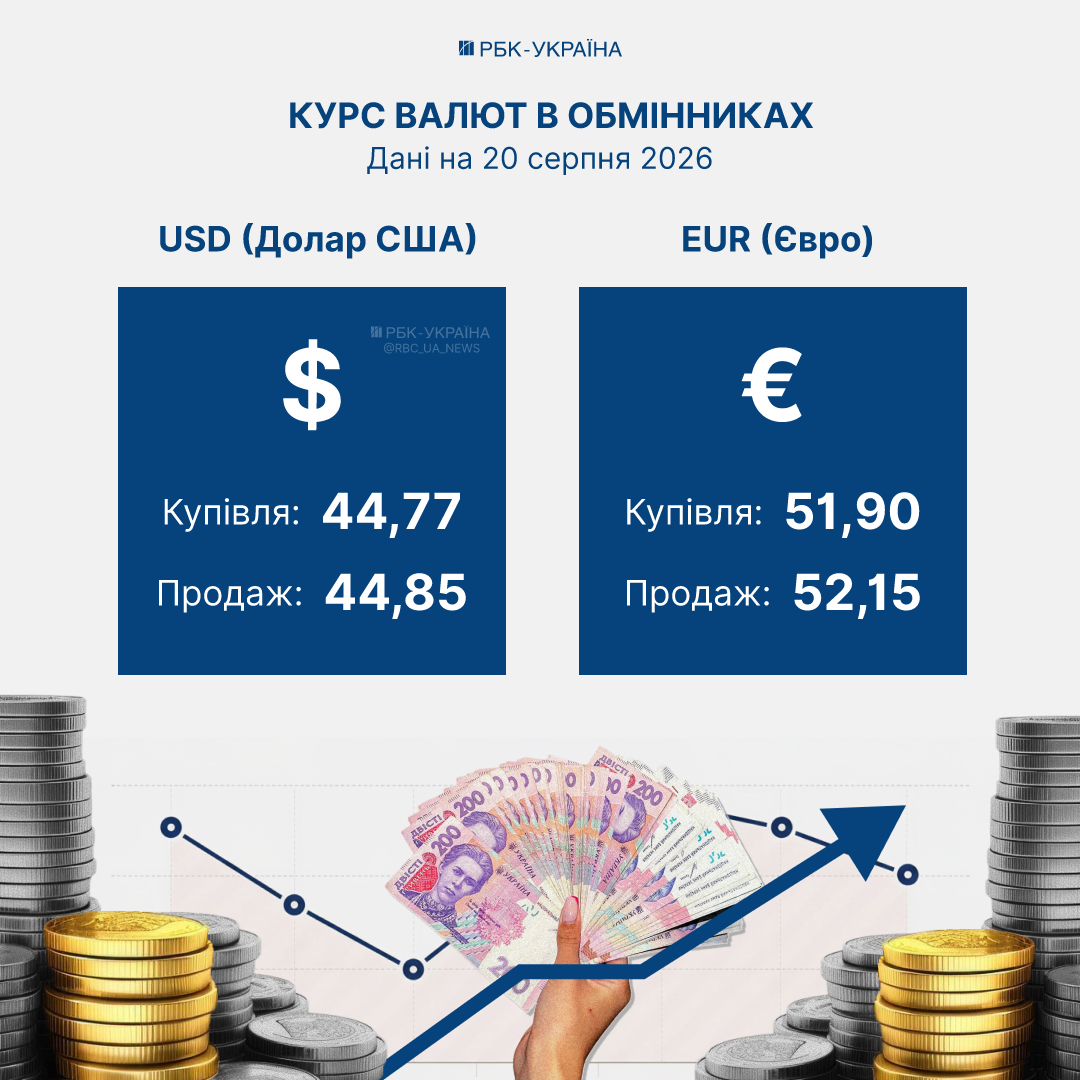 Долар впав в ціні, а євро - росте: актуальні цінники в обмінниках і банках на 20 серпня