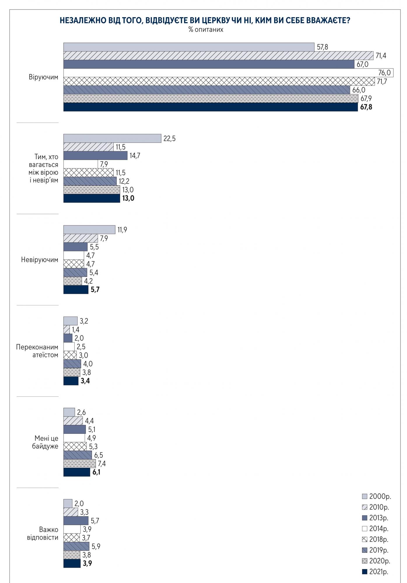 Названа кількість прихильників різних конфесій в Україні
