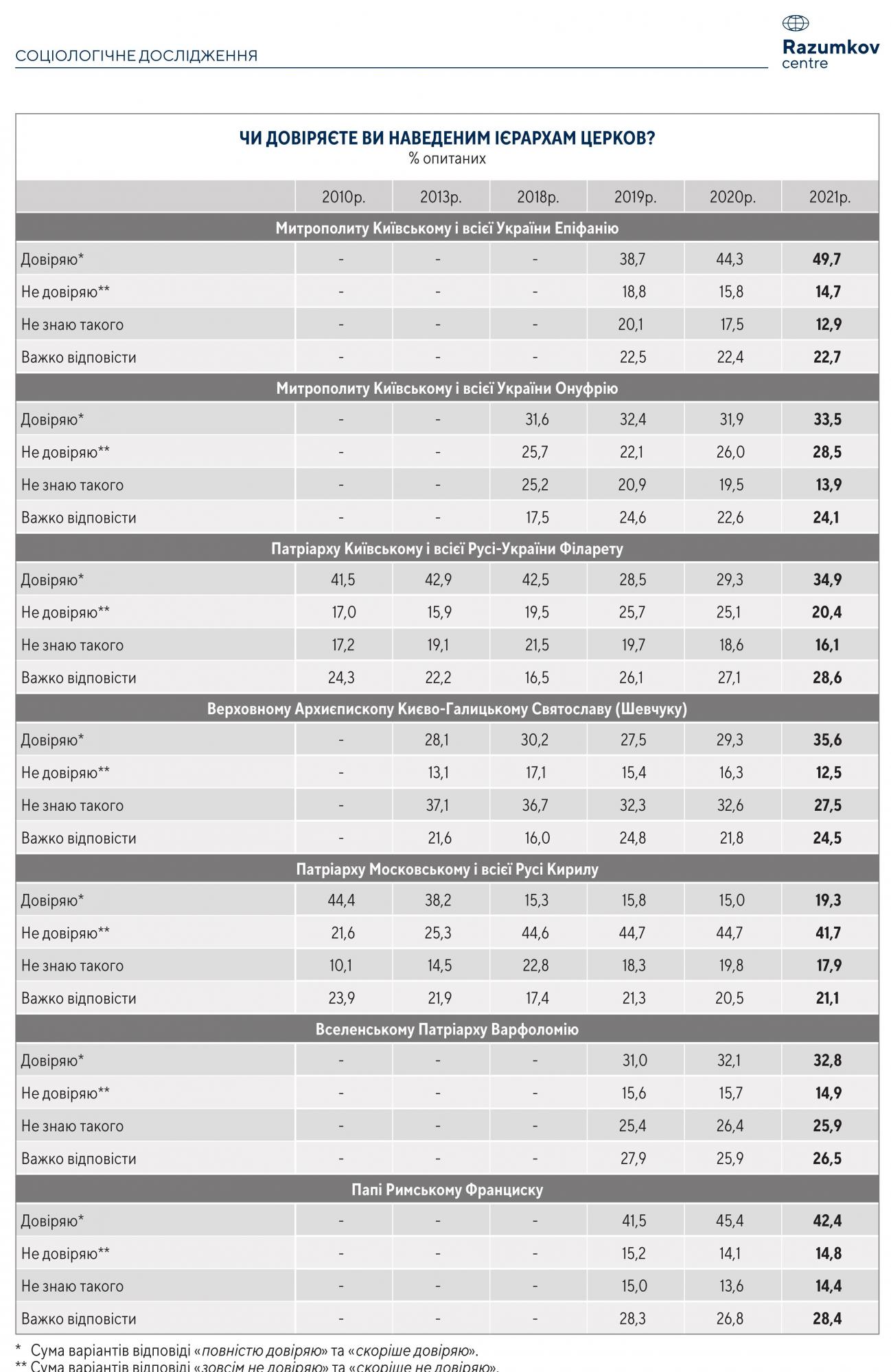 Церковні ієрархи: кому найбільше довіряють українці