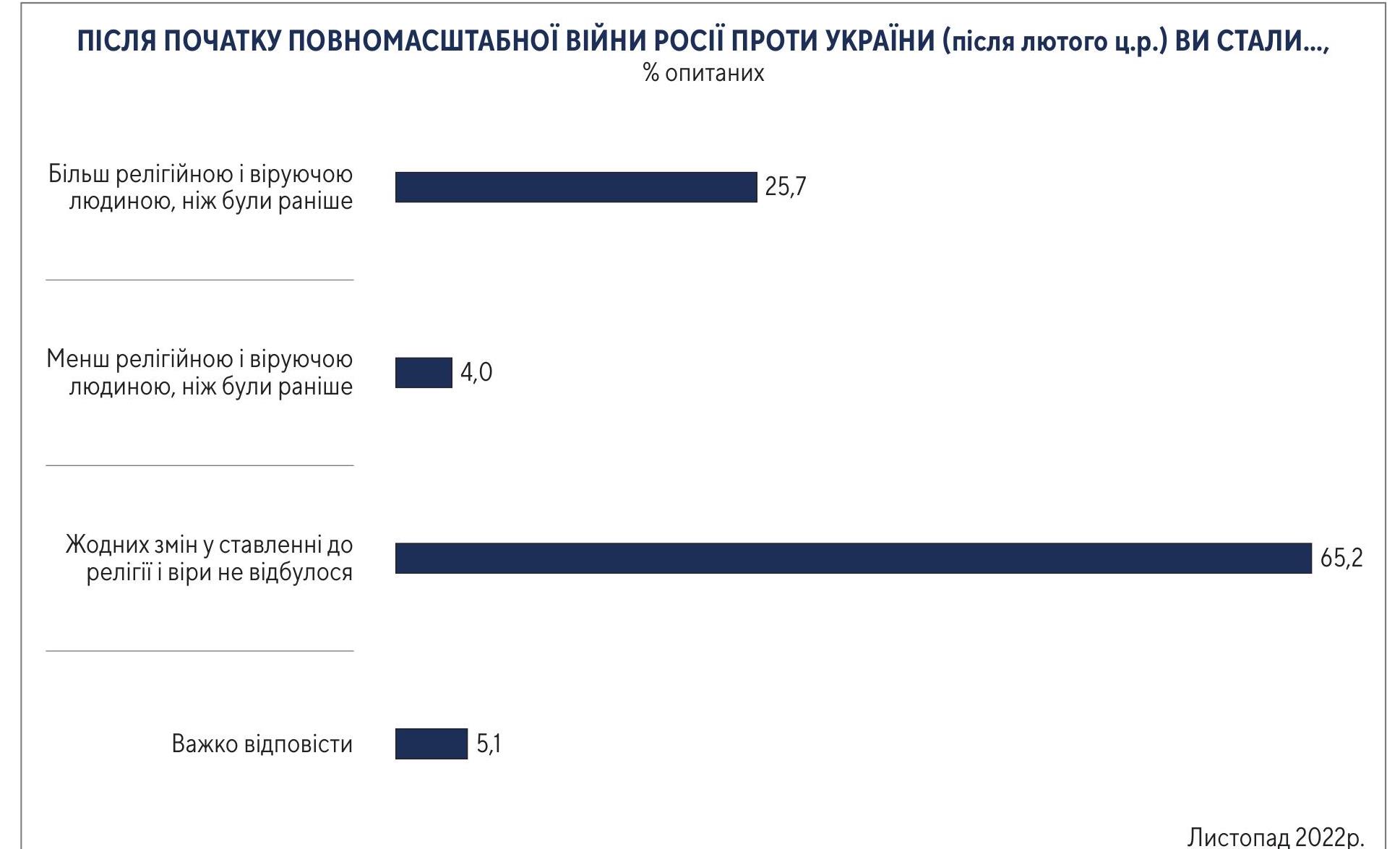 Як війна вплинула на релігійність українців: дані опитування