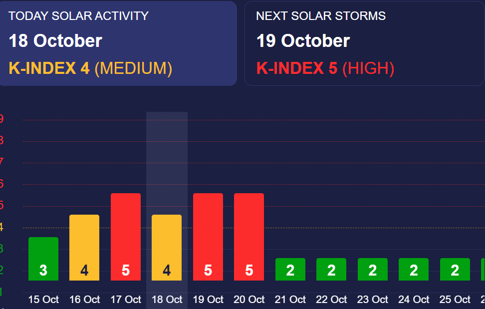 Шторм червоного рівня: Землю знову накриває затяжна магнітна буря