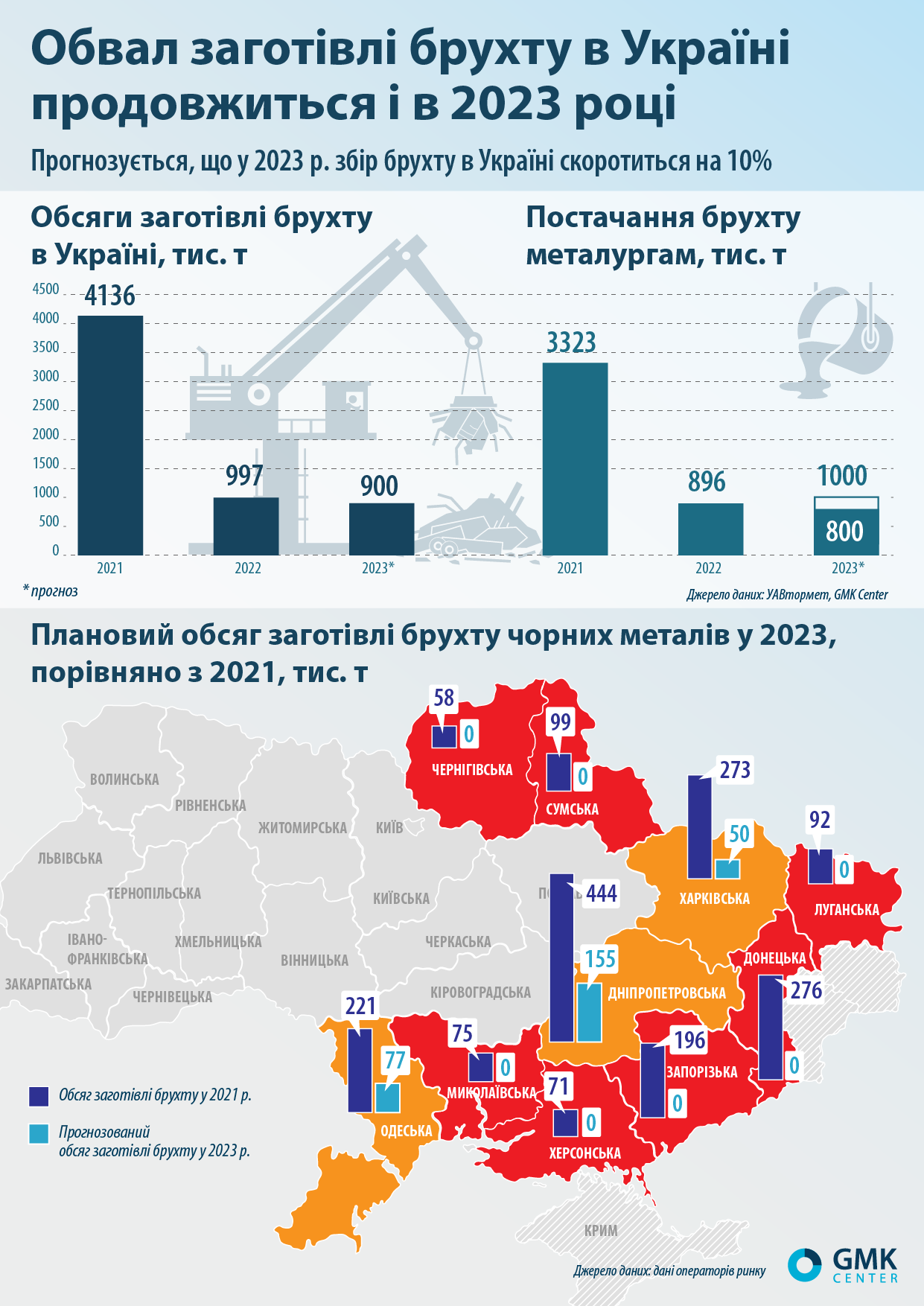 Заготівля брухту в Україні скорочуватиметься й у 2023 році, - GMK Center