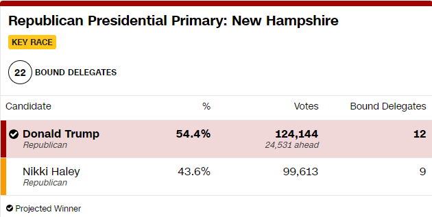 Дональд Трамп і Джо Байден лідирують у праймеріз своїх партій у Нью-Гемпширі