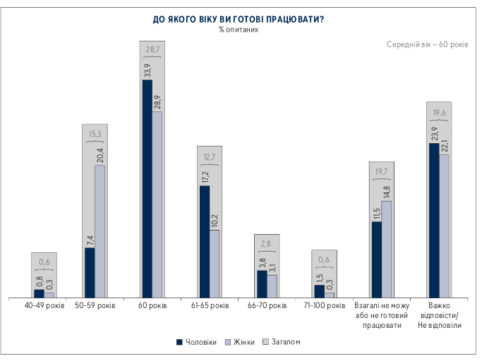 Повышение пенсионного возраста: сколько украинцы готовы работать