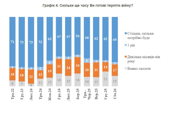 Все більше українців готові терпіти війну: як змінилися настрої